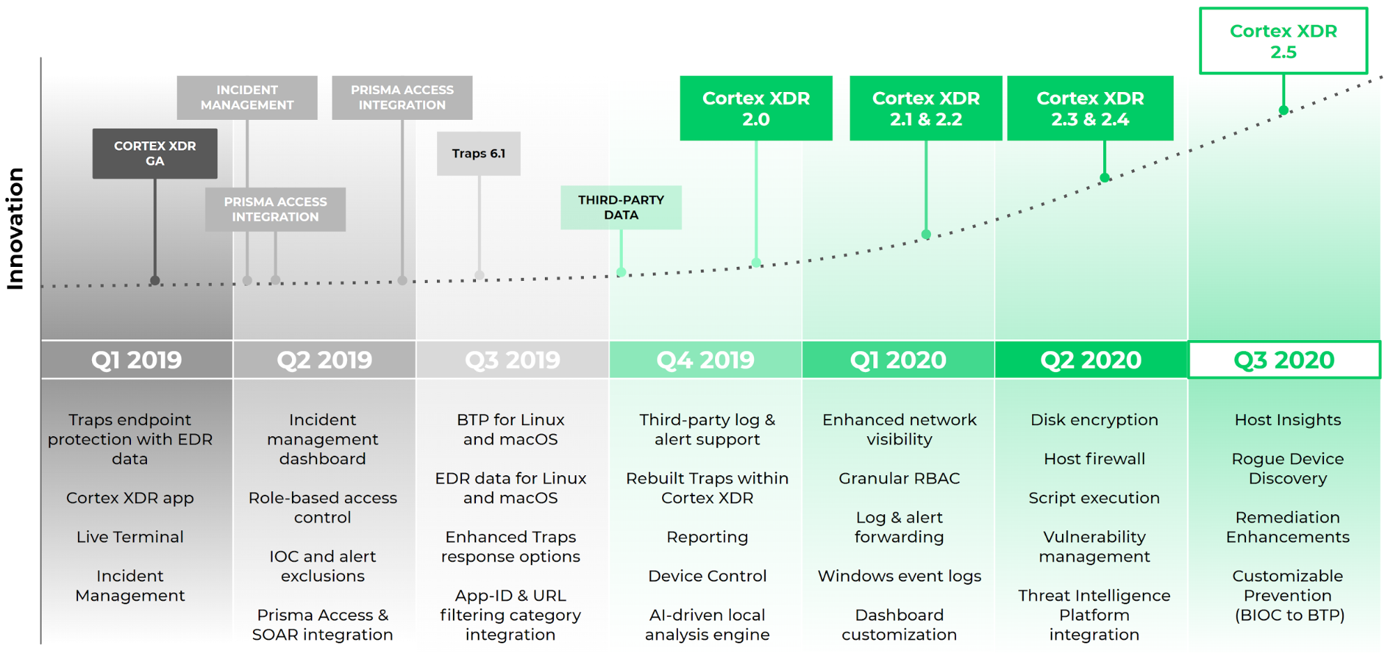 Our Rapid Pace of Innovation: The timeline shows a timeline of Cortex XDR releases, beginning with the Cortex XDR GA in Q1 2019, going up until the launch of Cortex XDR 2.5 in Q3 2020. 