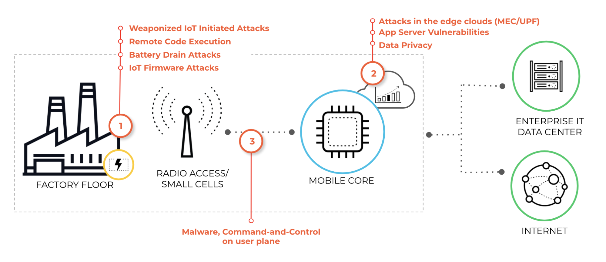 The figure shows 5G security considerations in an enterprise 5G deployment, including weaponized IoT initiated attacks, remote code execution, battery drain attacks, IoT firmware attacks, attacks in the edge clouds (MEC/UPF), app server vulnerabilities, data privacy, malware, and command and control on user plane. 