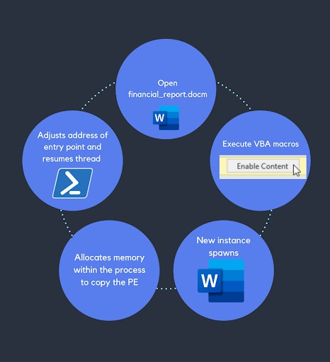 VBA attack steps: open a document, execute VBA macros, spawn a new instance of Word, allocate memory within the process to copy the PE, adjust the entry point and resume thread