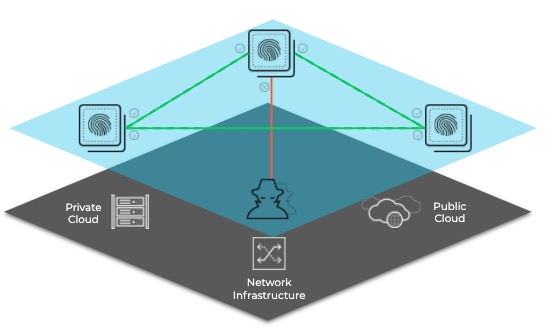 Illustrating Identity-Based Mircosegmentation architecture