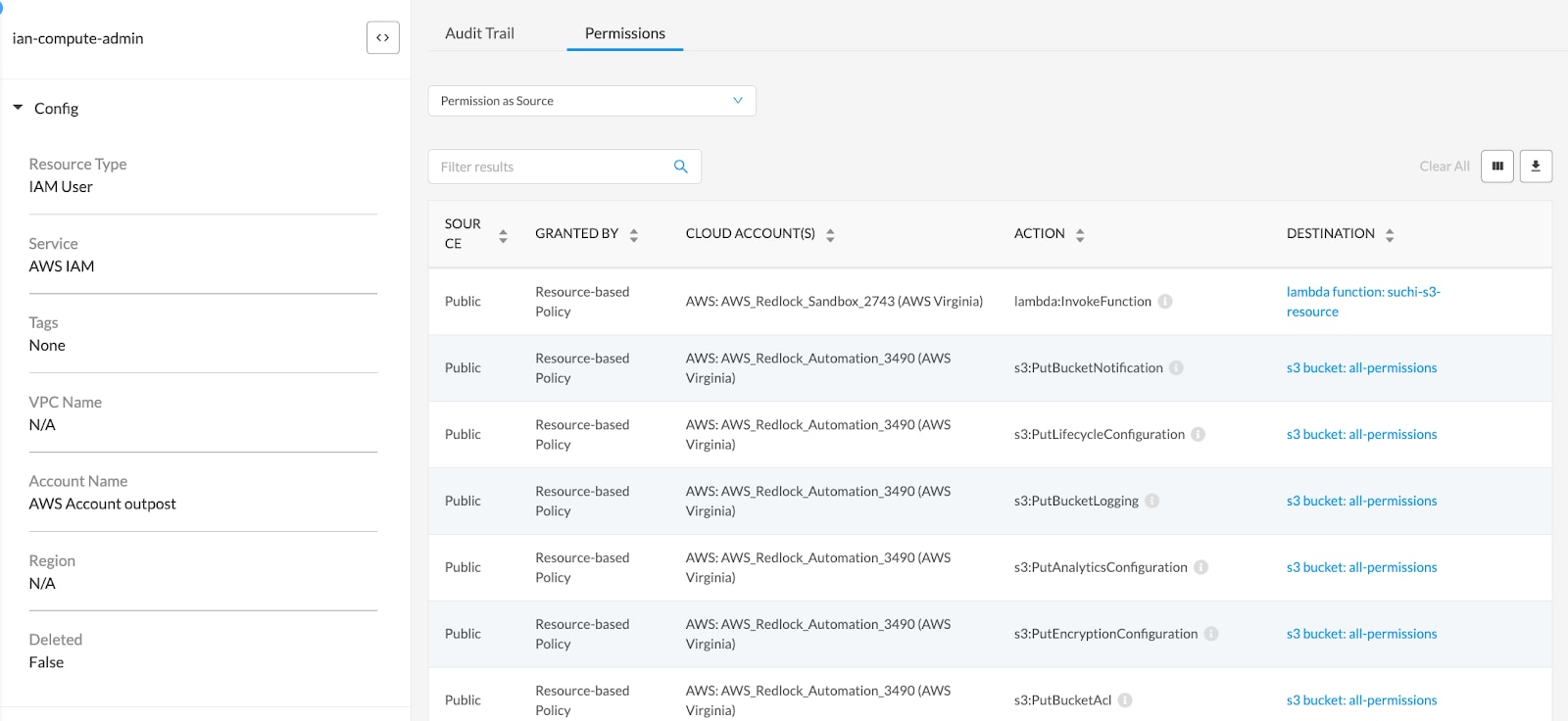 The permissions audit trail for a resource tracked in the IAM Security module.