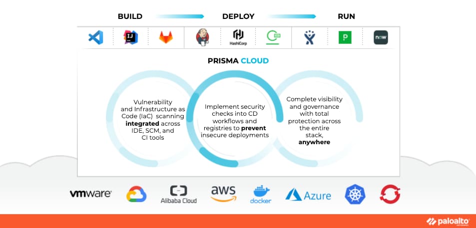 Prisma Cloud capabilities across build, depoy and run.