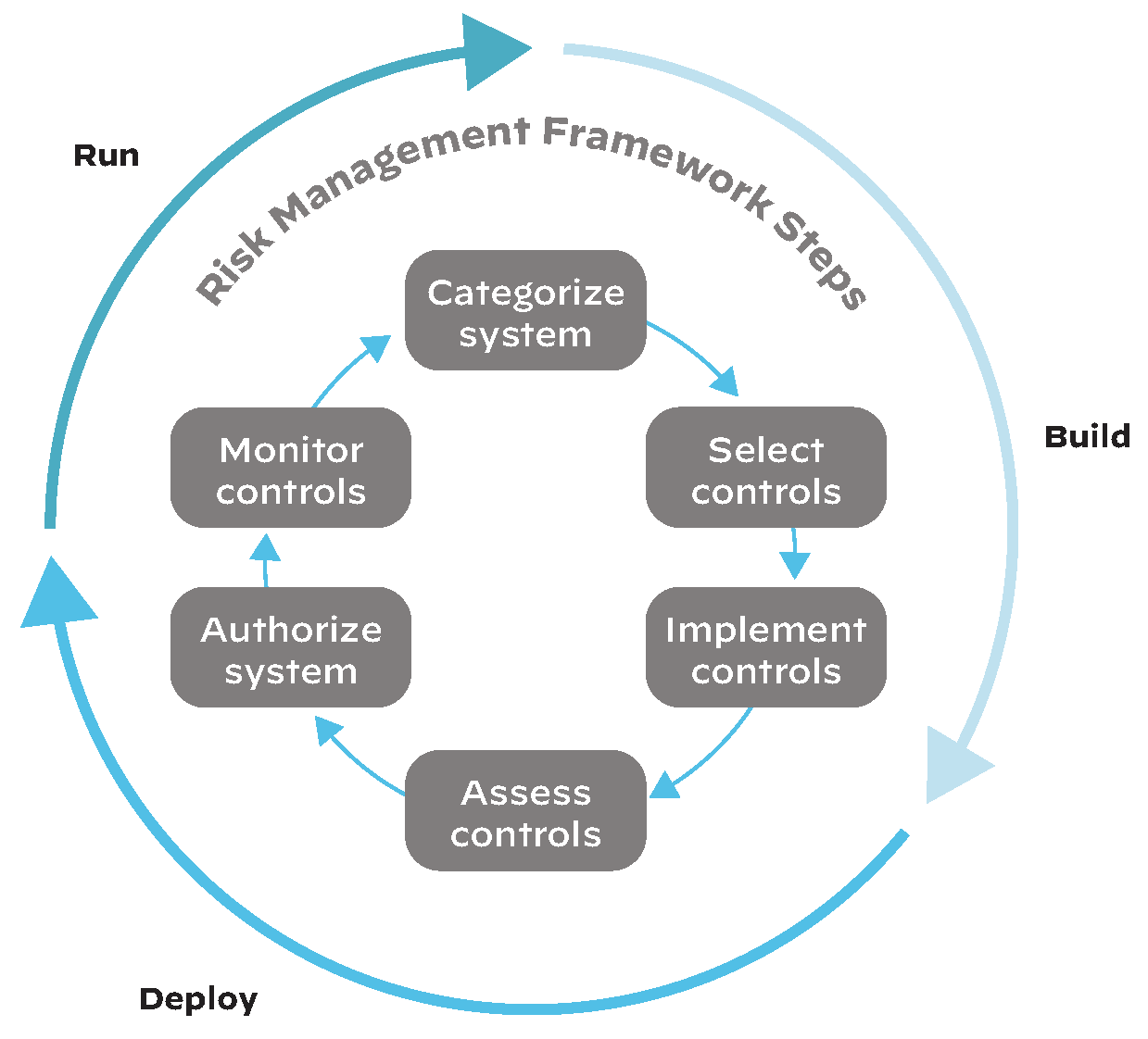 The six-step RMF aligned to the development lifecycle, of build, deploy and run. 