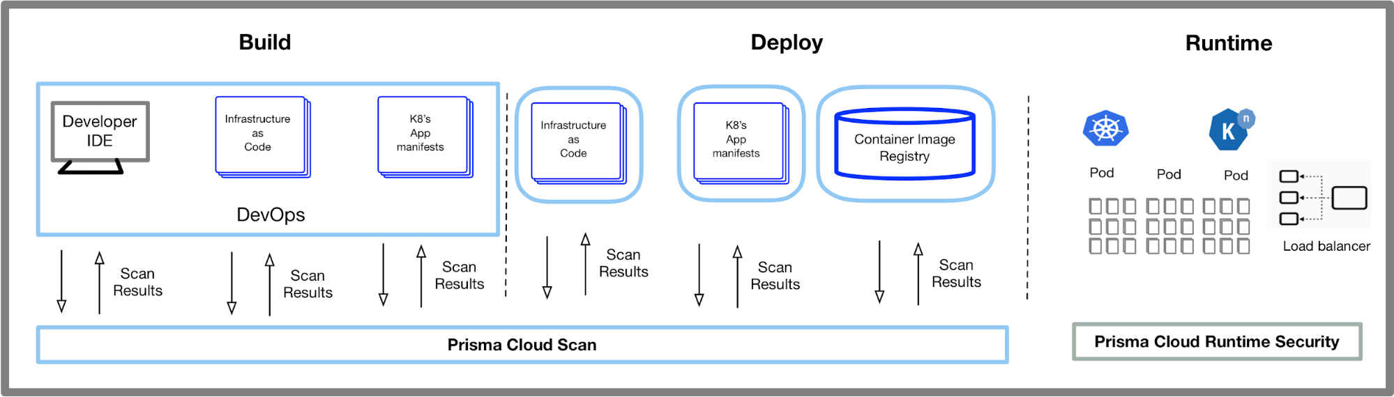 This diagram shows the security touchpoints across the build, deploy and run stages of development, showing opportunities to add security into the CI/CD pipeline. Under build, we see Developer IDE and Infrastructure as Code; Under Deploy, we see Infrastructure as Code and Container Image Registry; Under Runtime, we see how Prisma Cloud Runtime Security protects running software. 