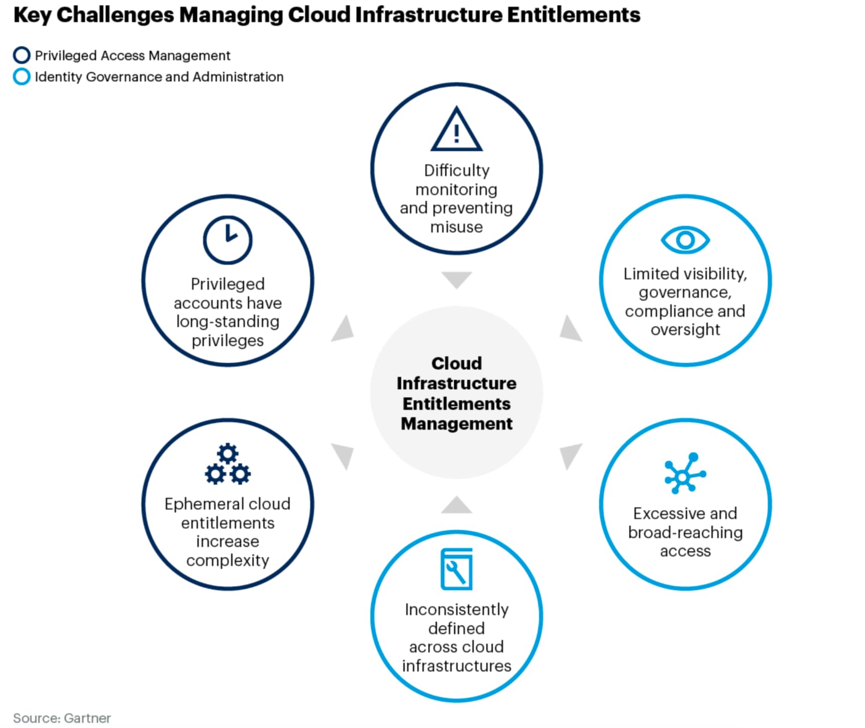 Key Challenges in Cloud Infrastructure Entitlement Management, marked dark blue for Privileged Access Management and light blue for Identity Governance and Administration. 