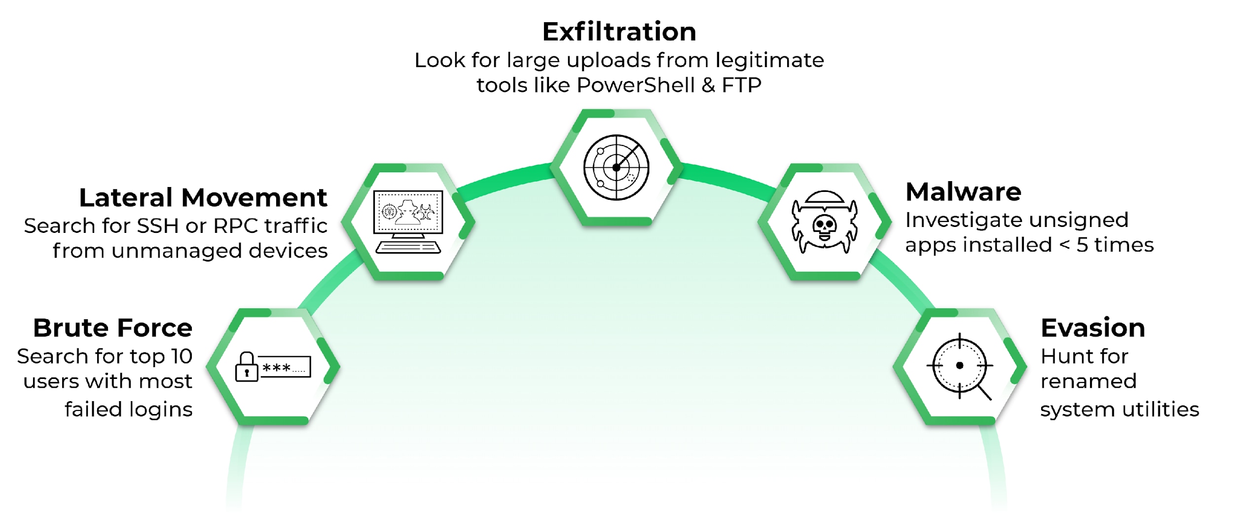 The image shows some use cases for XQL search in Cortex XDR 2.6. These include Brute Force: Search for top 10 users with most failed logins; Lateral Movement: Search for SSH or RPC traffic from unmanaged devices; Exfiltration: Look for large uploads from legitimate tools like PowerShell & FTP; Malware: Investigate unsigned apps intalled < 5 times; and Evasion: Hunt for renamed system utilities