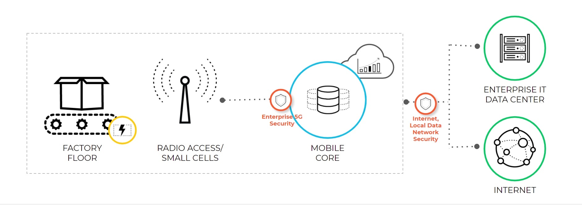 The items circled in orange show how 5G-native security operates throughout the 5G architectures, including covering cellular IoT security, 5G slice security, RAN security, edge cloud security, 5G core security, internet security and roaming security.