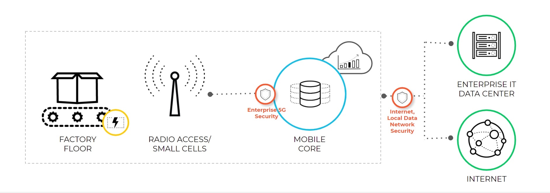 The items circled in orange show how 5G-native security operates throughout the 5G architectures, including covering cellular IoT security, 5G slice security, RAN security, edge cloud security, 5G core security, internet security and roaming security. 