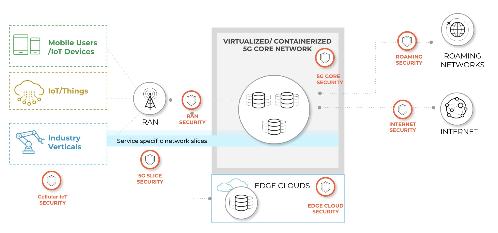 The items circled in orange show how 5G-native security operates throughout the 5G architectures, including covering cellular IoT security, 5G slice security, RAN security, edge cloud security, 5G core security, internet security and roaming security. 