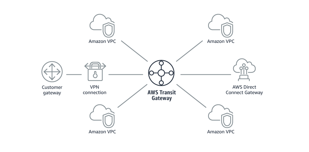 AWS Transit Gateway connects VPCs and on-premises networks through a central hub