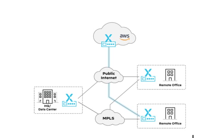 CloudGenix SD-WAN integrated into AWS Transit Gateway Connect with CloudBlade