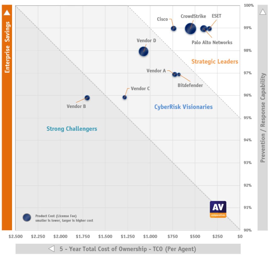 This shows performance and total cost of ownership. The larger the dot, the higher the cost. Cortex XDR achieved a combined prevention and response capabilities score of 99% in the AV-Comparatives EPR evaluation, while maintaining a low TCO. 