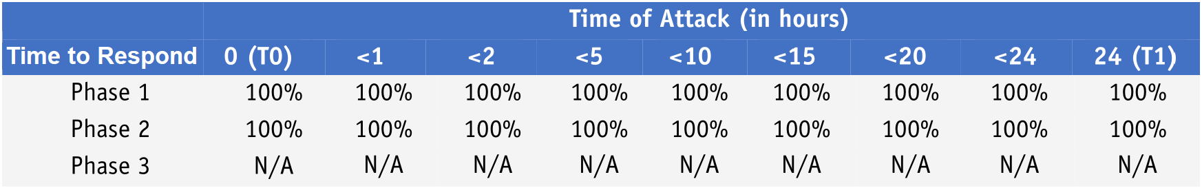 The image shows how Cortex XDR performed in terms of Time to Respond in the AV-Comparatives EPR evaluation. The table breaks out phases one, two and three of the evaluation.