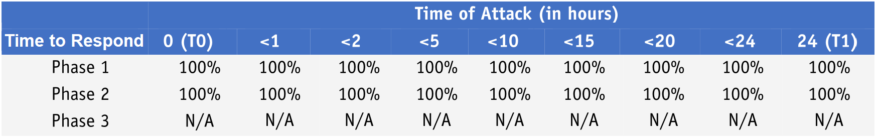 The image shows how Cortex XDR performed in terms of Time to Respond in the AV-Comparatives EPR evaluation. The table breaks out phases one, two and three of the evaluation. 