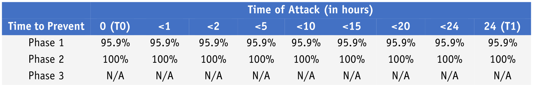 The image shows how Cortex XDR performed in terms of Time to Prevent in the AV-Comparatives EPR evaluation. The table breaks out phases one, two and three of the evaluation.