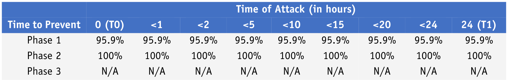 The image shows how Cortex XDR performed in terms of Time to Prevent in the AV-Comparatives EPR evaluation. The table breaks out phases one, two and three of the evaluation. 