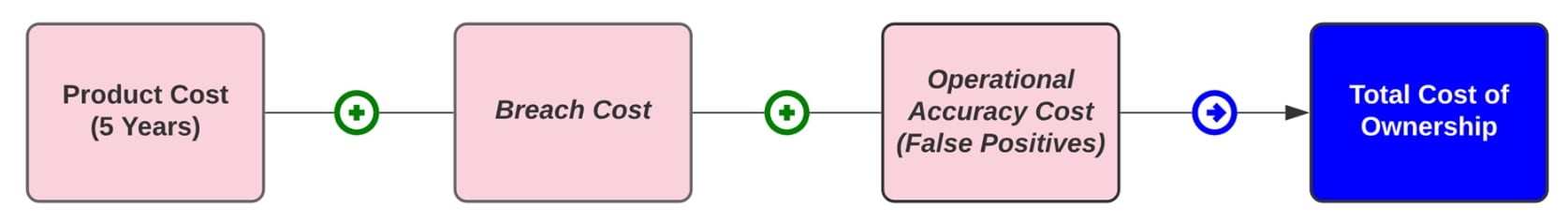 The image shows how total cost of ownership is calculated. It includes consideration of product cost over five years, breach cost and operational accuracy cost (false positives). 