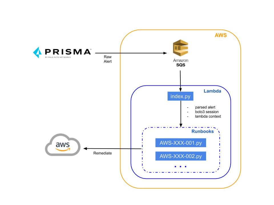 Diagram showing the architecture for Prisma Cloud Enhanced Remediation