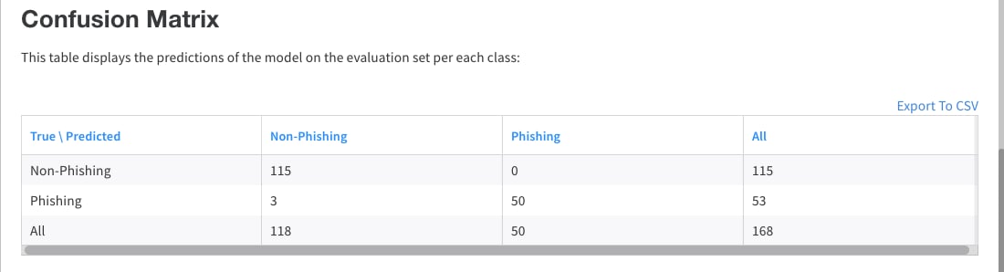 Phishing Model performance prediction