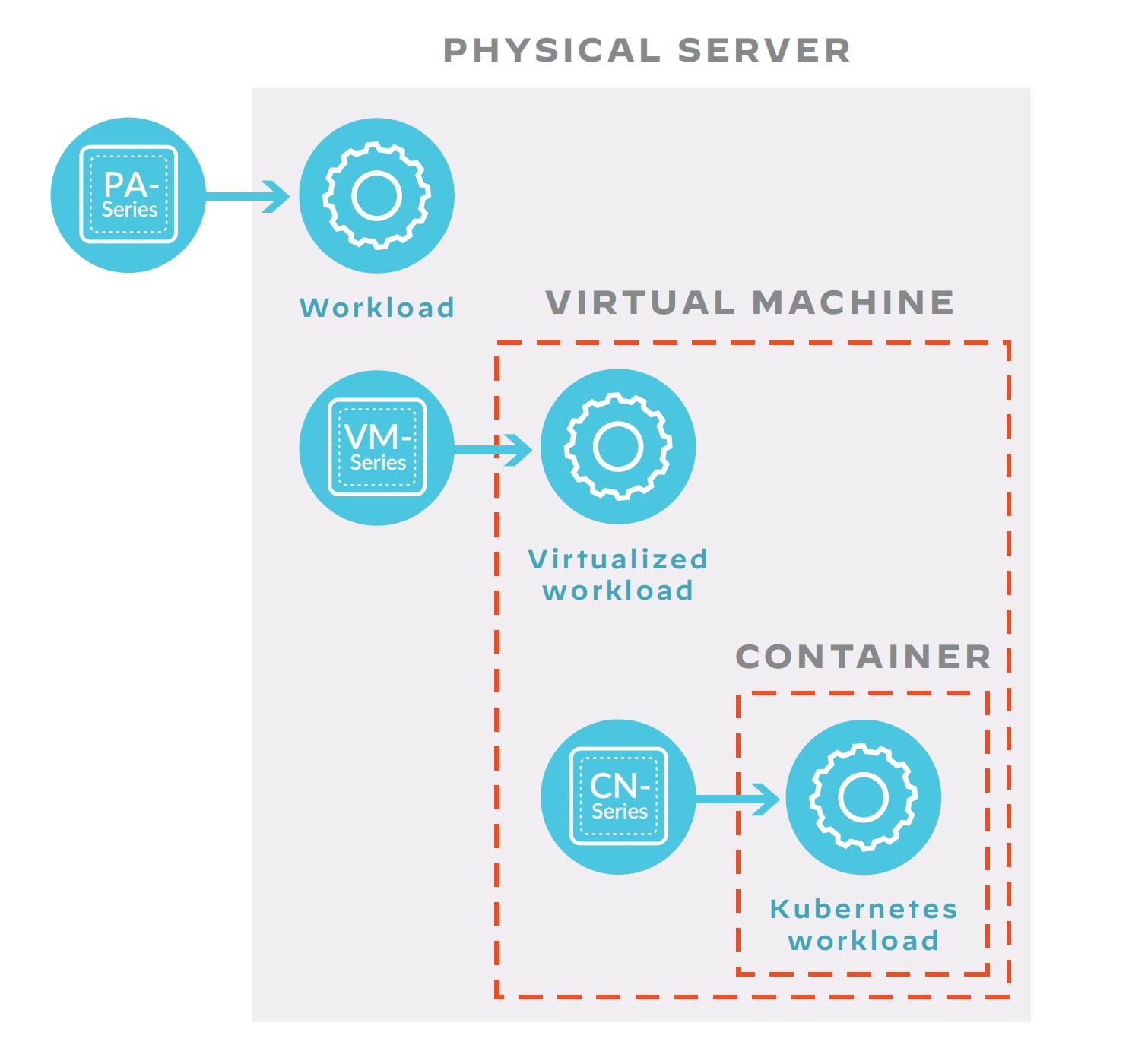 The graphic shows how different Palo Alto Networks firewall form factors protect different types of workloads. This includes a workload on a physical server portected by the PA-Series NGFW, a virtualized workload on a virtual machine protected by VM-Series and a Kubernetes workload in a container protected by CN-Series. 