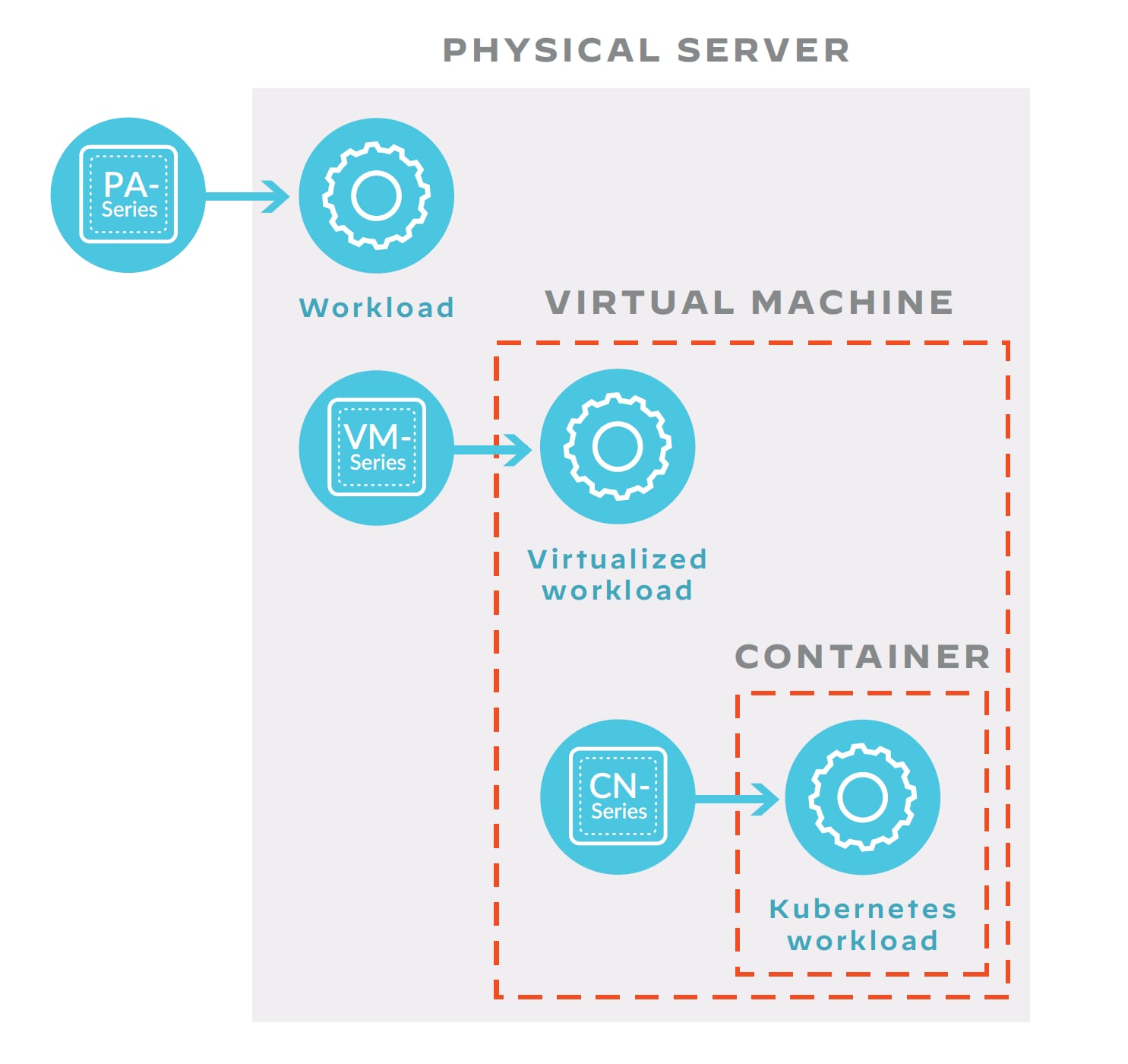 The graphic shows how different Palo Alto Networks firewall form factors protect different types of workloads. This includes a workload on a physical server portected by the PA-Series NGFW, a virtualized workload on a virtual machine protected by VM-Series and a Kubernetes workload in a container protected by CN-Series.