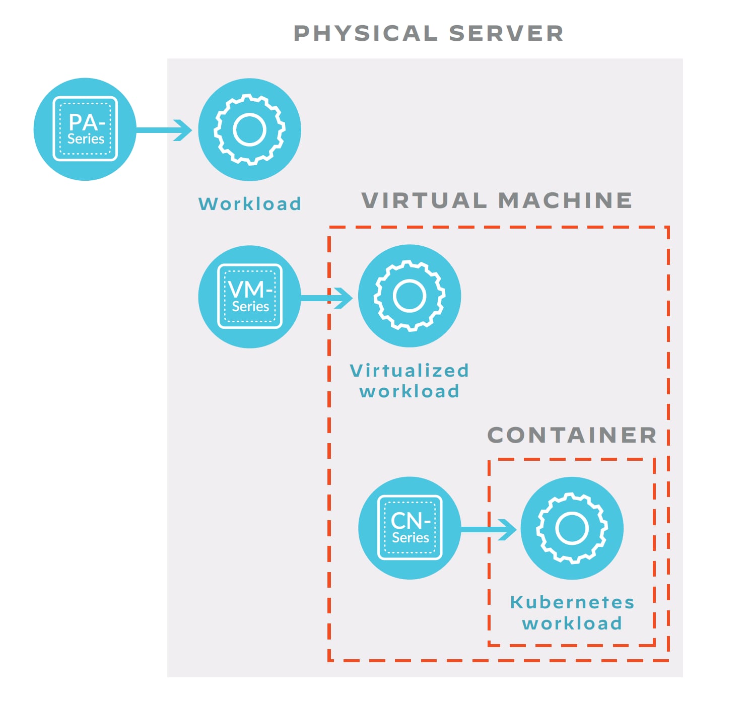 この図は、さまざまなパロアルトネットワークスのファイアウォールのフォームファクターがさまざまなタイプのワークロードをどのように保護するかを示しています。これには、PAシリーズNGFWによって移植された物理サーバー上のワークロード、VMシリーズによって保護された仮想マシン上の仮想化ワークロード、およびCNシリーズによって保護されたコンテナー内のKubernetesワークロードが含まれます。 