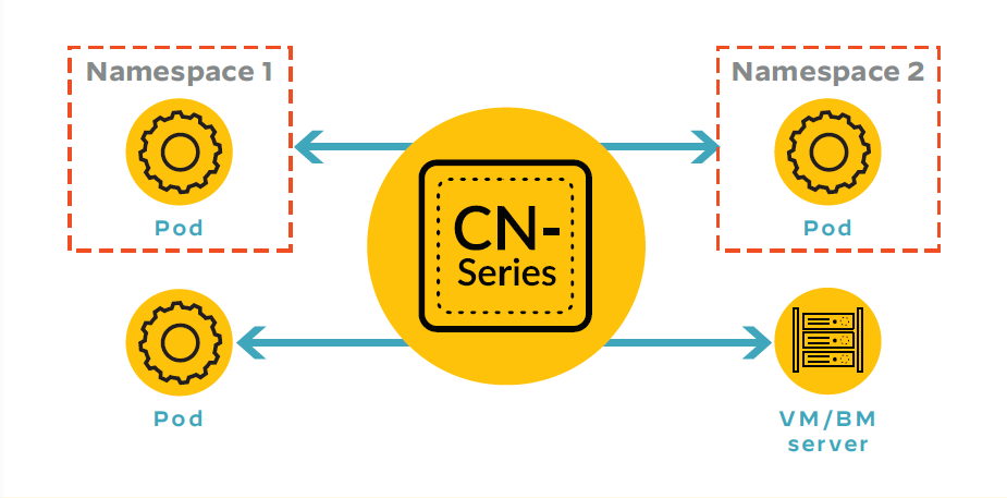 CN-SeriesはKubernetes環境内、その他のインフラストラクチャ内の両方で横方向の動きを制限します。この図は、ポッド間のトラフィックを保護するCN-Seriesを示しています。 