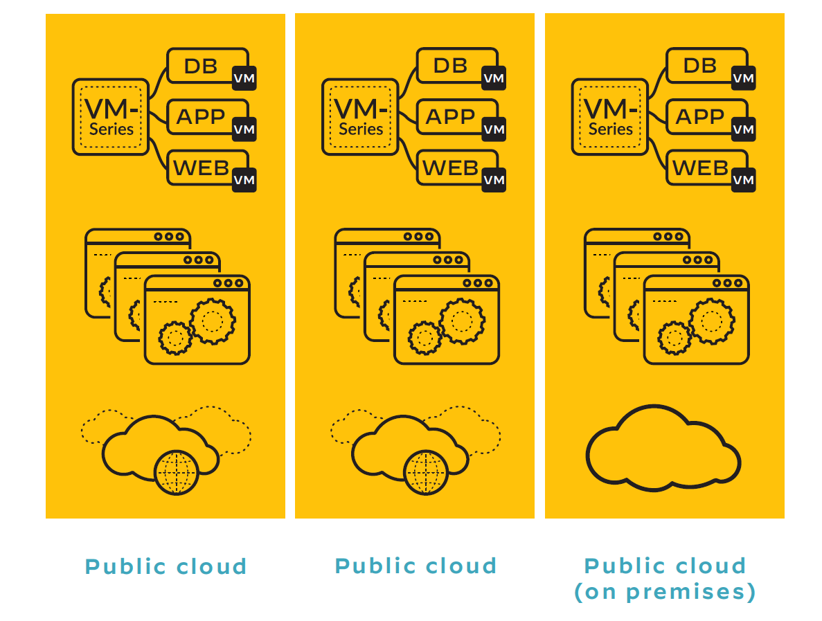 This shows consistent policy enforcement across a variety of multi-cloud and hybrid environments, including public cloud and on-premises.