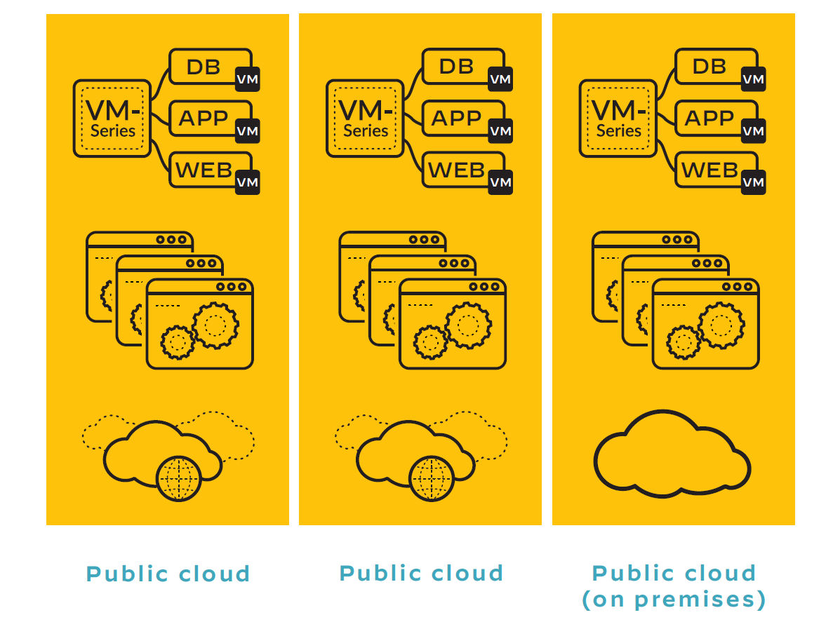 This shows consistent policy enforcement across a variety of multi-cloud and hybrid environments, including public cloud and on-premises. 