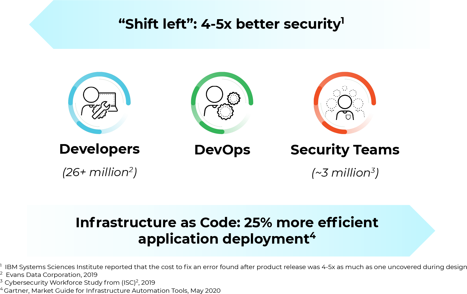 "Shift left": 4-5x better security; Developers (26+ million), DevOps, Security Teams (about three million); Infrastructure as Code: 25% more efficient application deployment. 