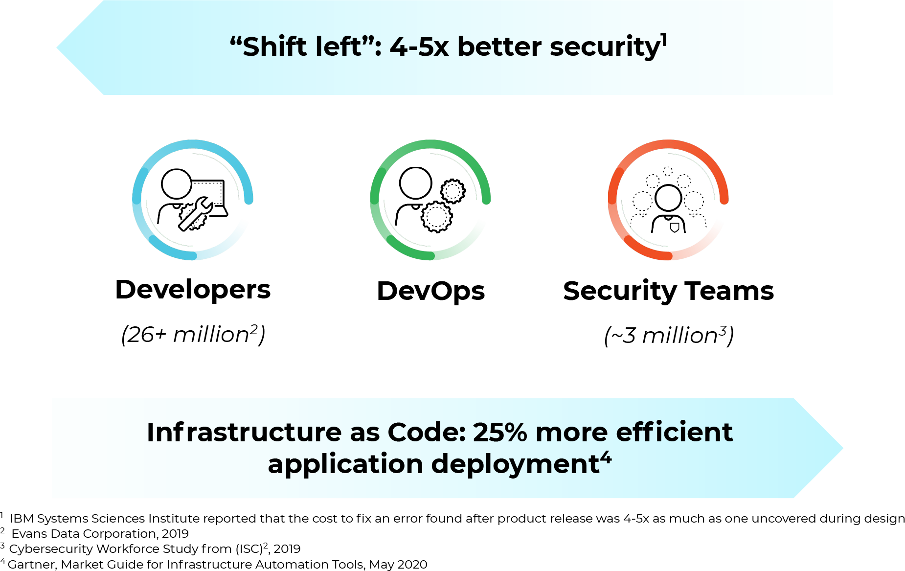 "Shift left": 4-5x better security; Developers (26+ million), DevOps, Security Teams (about three million); Infrastructure as Code: 25% more efficient application deployment.