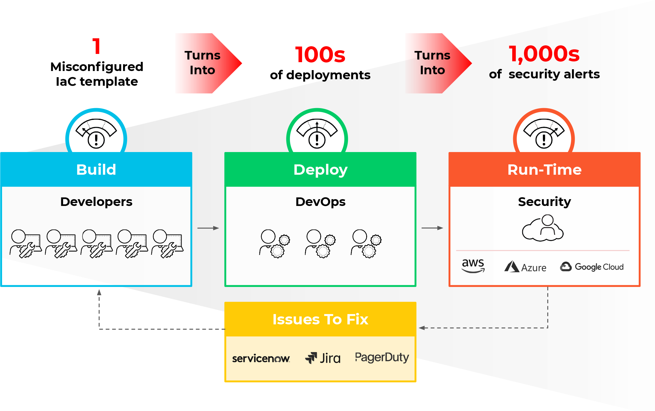 The image illustrates the challenges Bridgecrew addresses with its technology: One misconfigured IaC template can turn into hundreds of deployments, which can lead to thousands of security alerts for developers. 