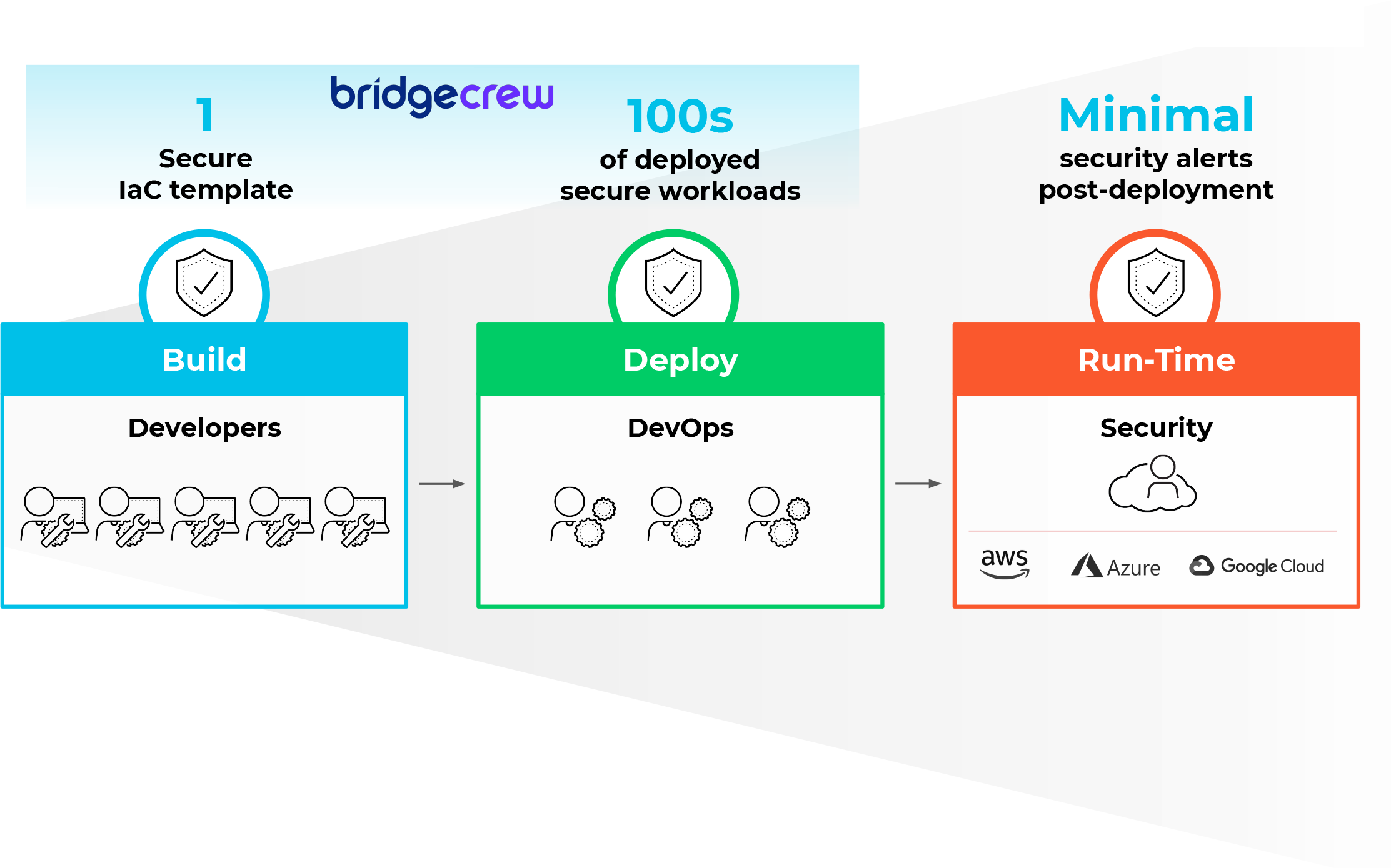 This shows the contrast of what Bridgecrew can provide: One secure IaC template, leading to hundreds of deployed secure workloads, leading to minimal security alerts post-deployment. 