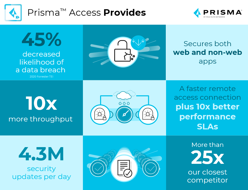 Prisma Access provides: 45% decreased likelihood of a data breach; secures both web and non-web apps; 10x more throughput; a faster remote access connection plus 10x better performance SLAs; 4.3 million security updates per day; more than 25x our closest competitor