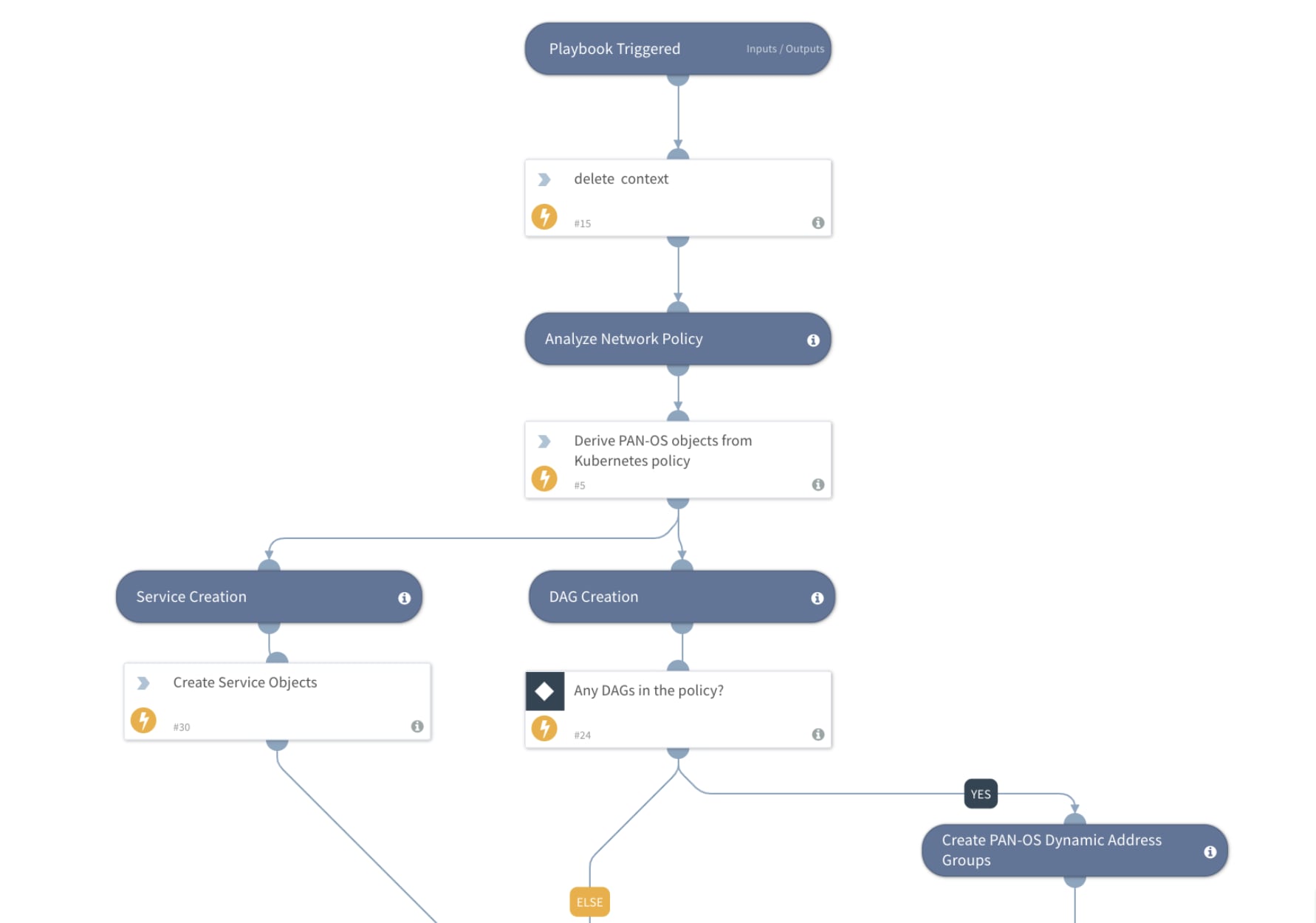 Sample of Cortex XSOAR playbook