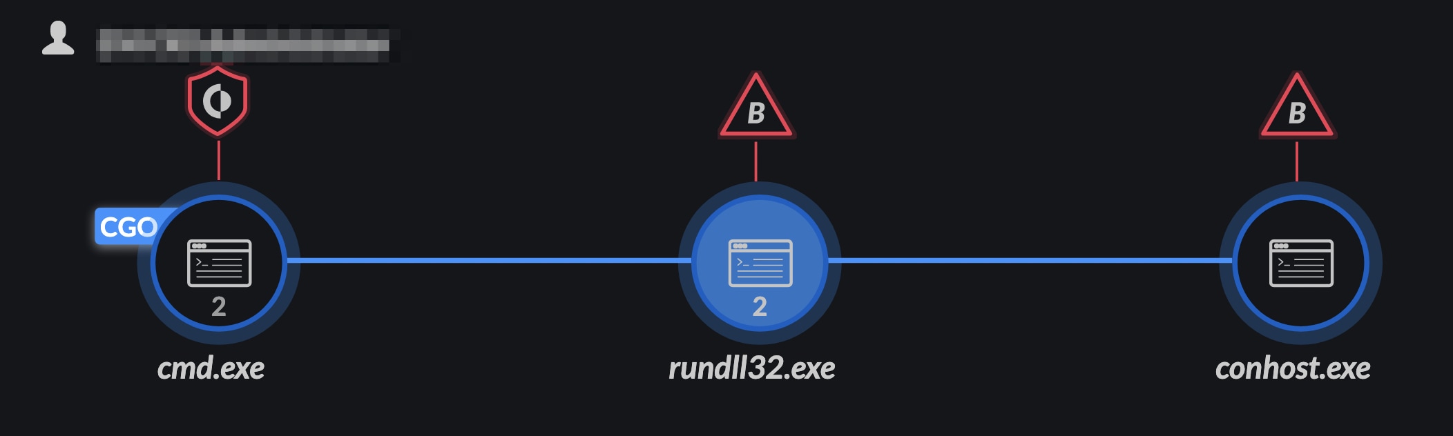 Cortex XDR Causality Chain