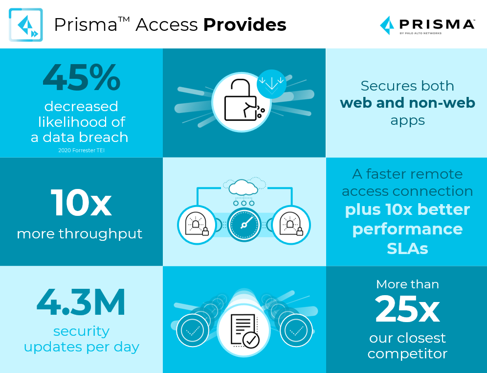 Prisma Access 2.0 Provides 45% decreased likelihood of a data breach, secures both web and non-web apps, 10x more throughput, A faster remote access connection plus 10x better performance SLAs, 4.3M security updates per day, more than 25x our closest competitor.