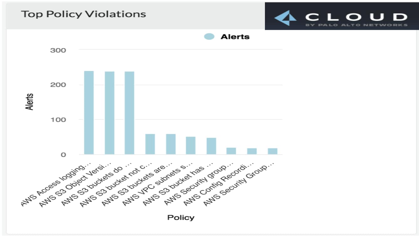 Top misconfiguration policy alerts among Prisma Cloud users