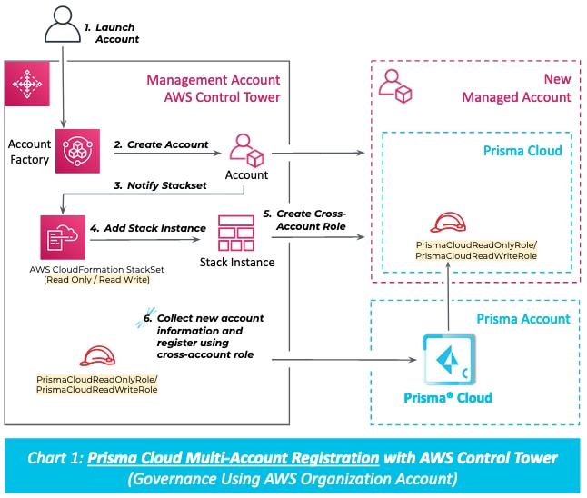 Prisma Cloud multi-account registration with AWS Control Tower