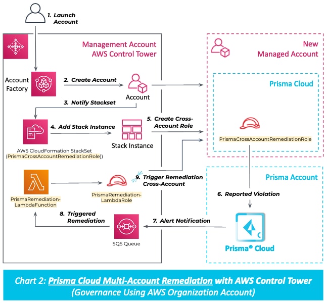 Prisma Cloud multi-account remediation with AWS Control Tower