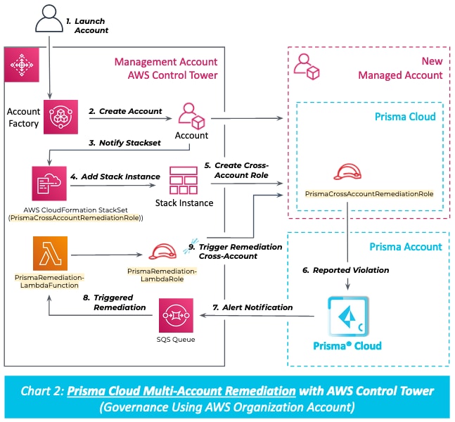 How to automate the creation of multiple accounts in AWS Control Tower