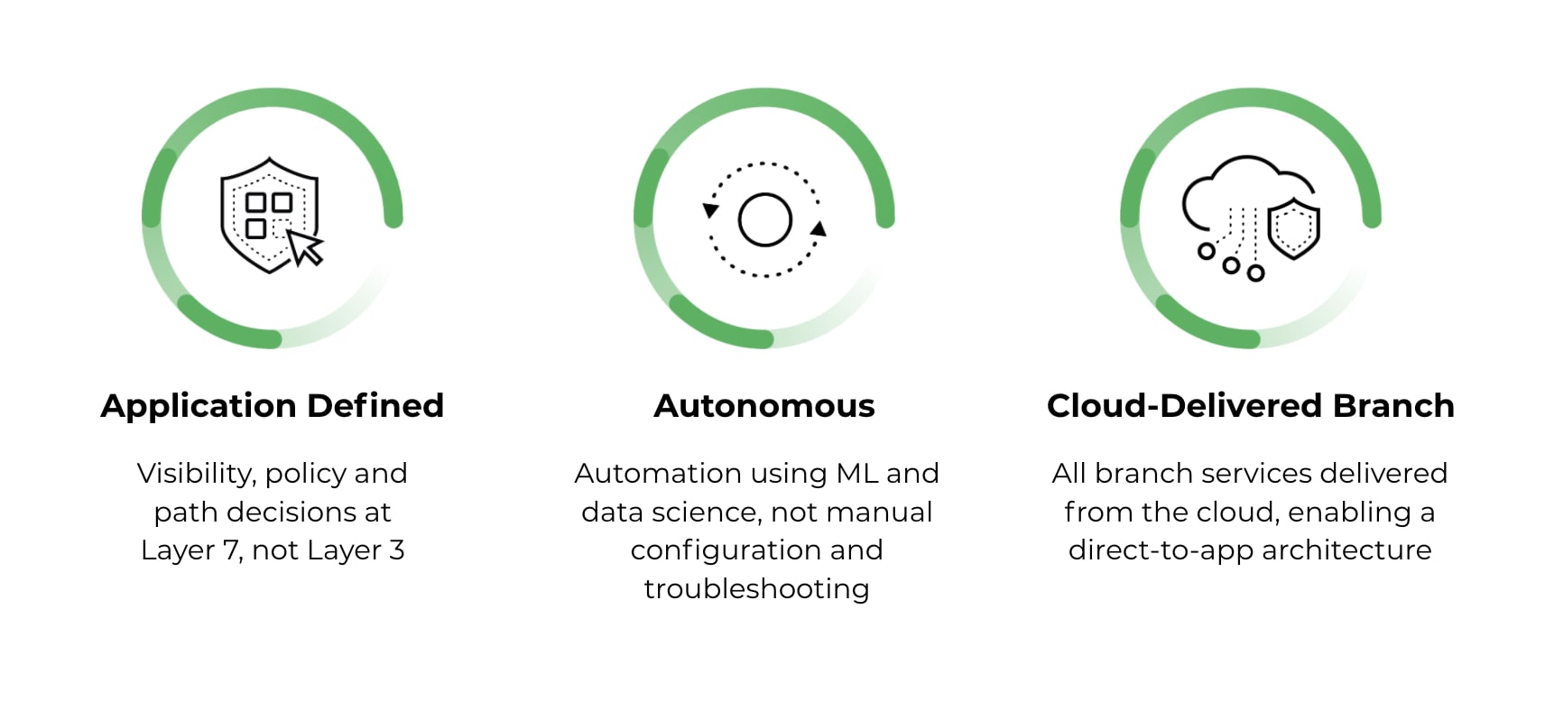 Prisma SD-WAN is application defined (visibility, policy and path decisions at Layer 7, not Layer 3), autonomous (Automation using ML and data science, not manual configuration and troubleshooting), and suited for the cloud-delivered branch (All branch services delivered from the cloud, enabling a direct-to-app architecture).