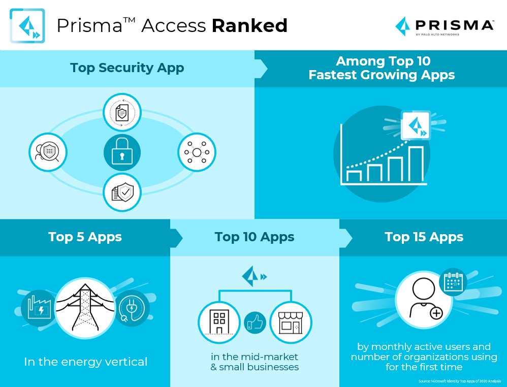 Prisma Access Ranked: Top Security App, Among Top 10 Fastest Growing Apps; Top 5 Apps in the energy vertical; Top 10 apps in the mid-market and small businesses; Top 15 apps by monthly active users and number of organizations using for the first time. Prisma Access helps secure remote workers in all these ways. 