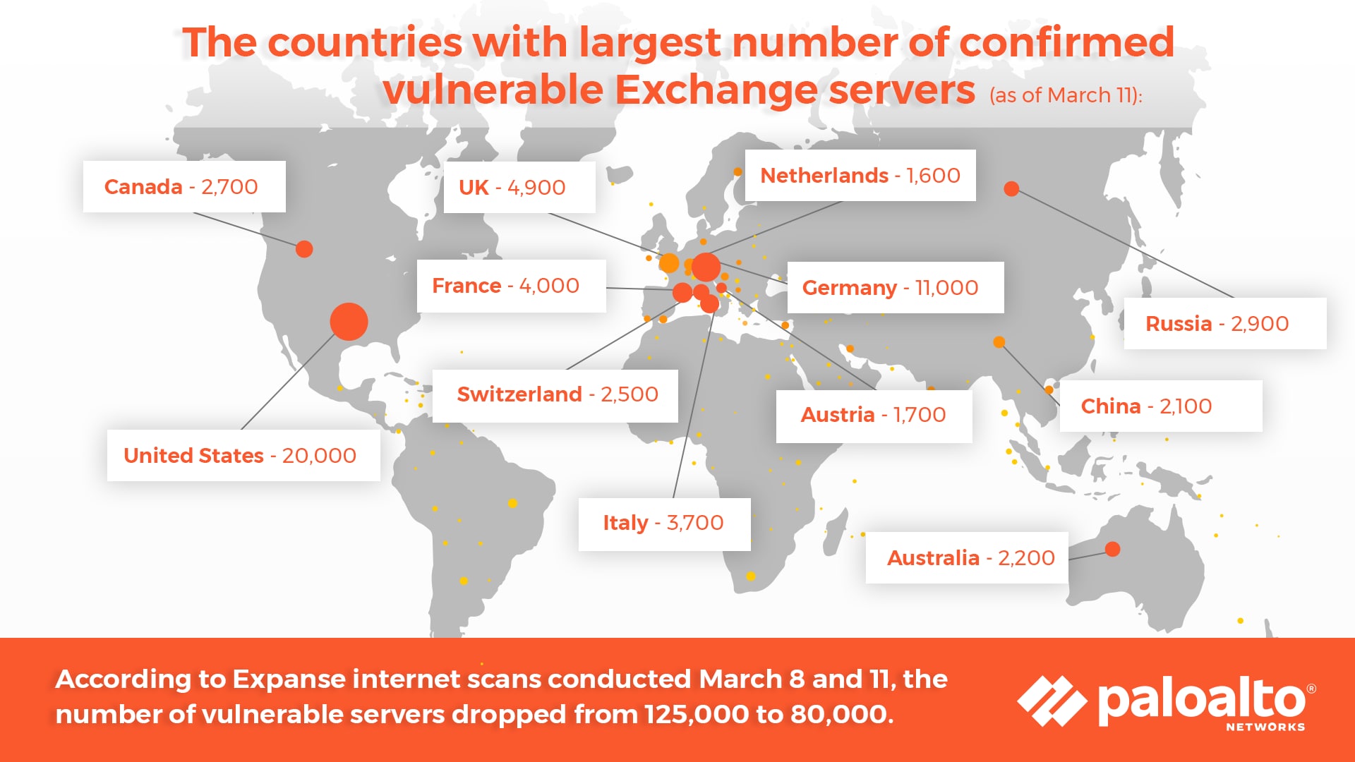 Expanse, an attack surface management platform, gathered data to determine how quickly organizations are patching Microsoft Exchange Servers. The number of unpatched servers dropped from 125,000 on March 8 to 80,000 on March 11. The map shows blue dots indicating the quantity of unpatched servers in the countries surveyed as of March 11. Countries with the most unpatched Exchange Servers were the US with 20,000; Germany with 11,000; the UK with 4,900; France with 4,000; Italy with 3,700; Russia with 2,900; Canada with 2,700; Switzerland with 2,500; Australia with 2,200; China with 2,100; Austria with 1,700; and the Netherlands with 1,600. 