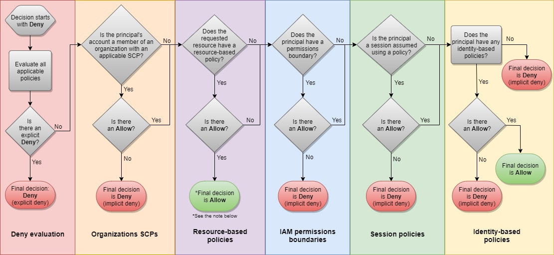 Flowchart for calculating effective permissions in AWS