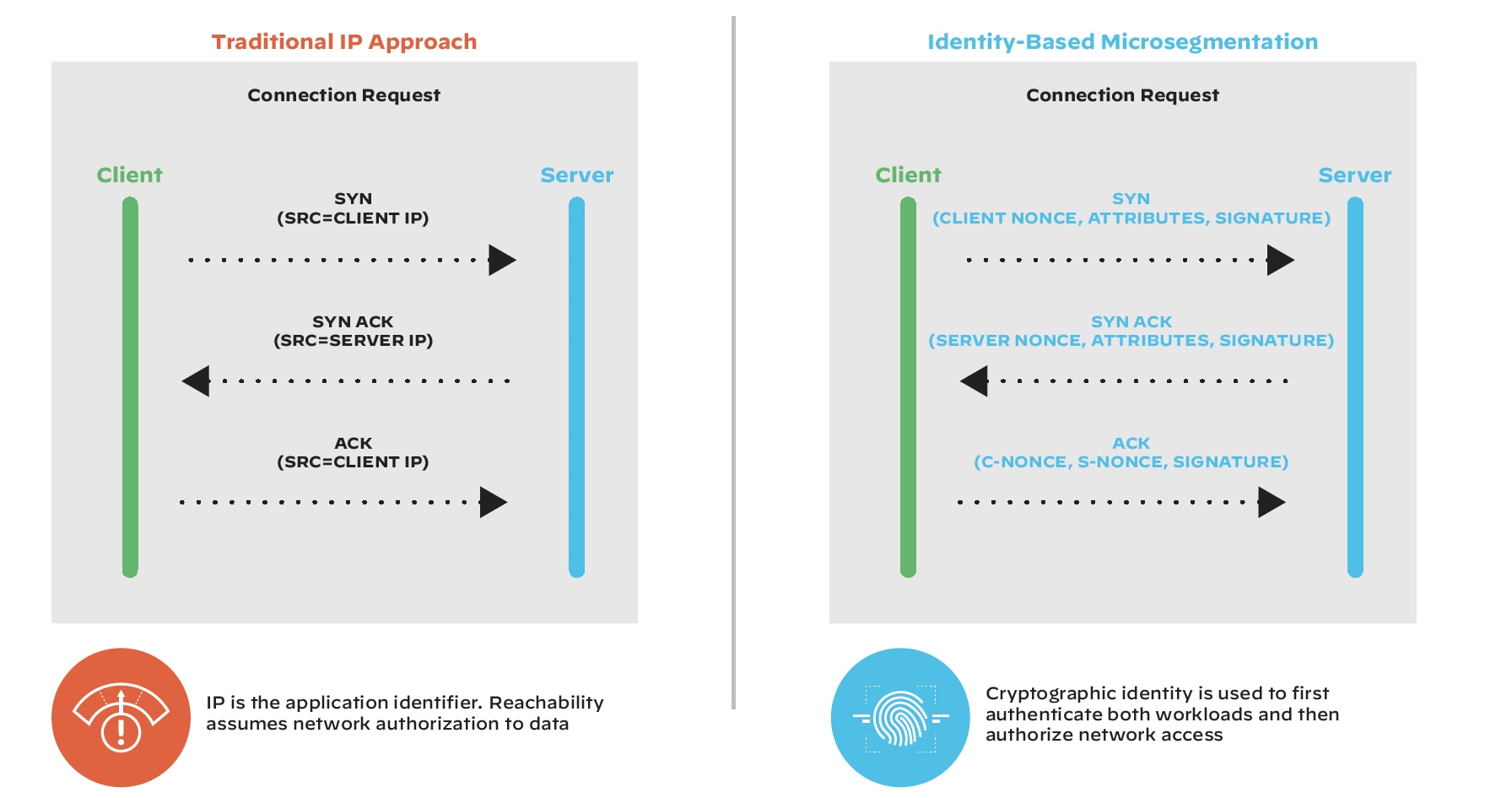 Comparing traditional IP filtering vs Prisma Cloud Identity-Based Microsegmentation