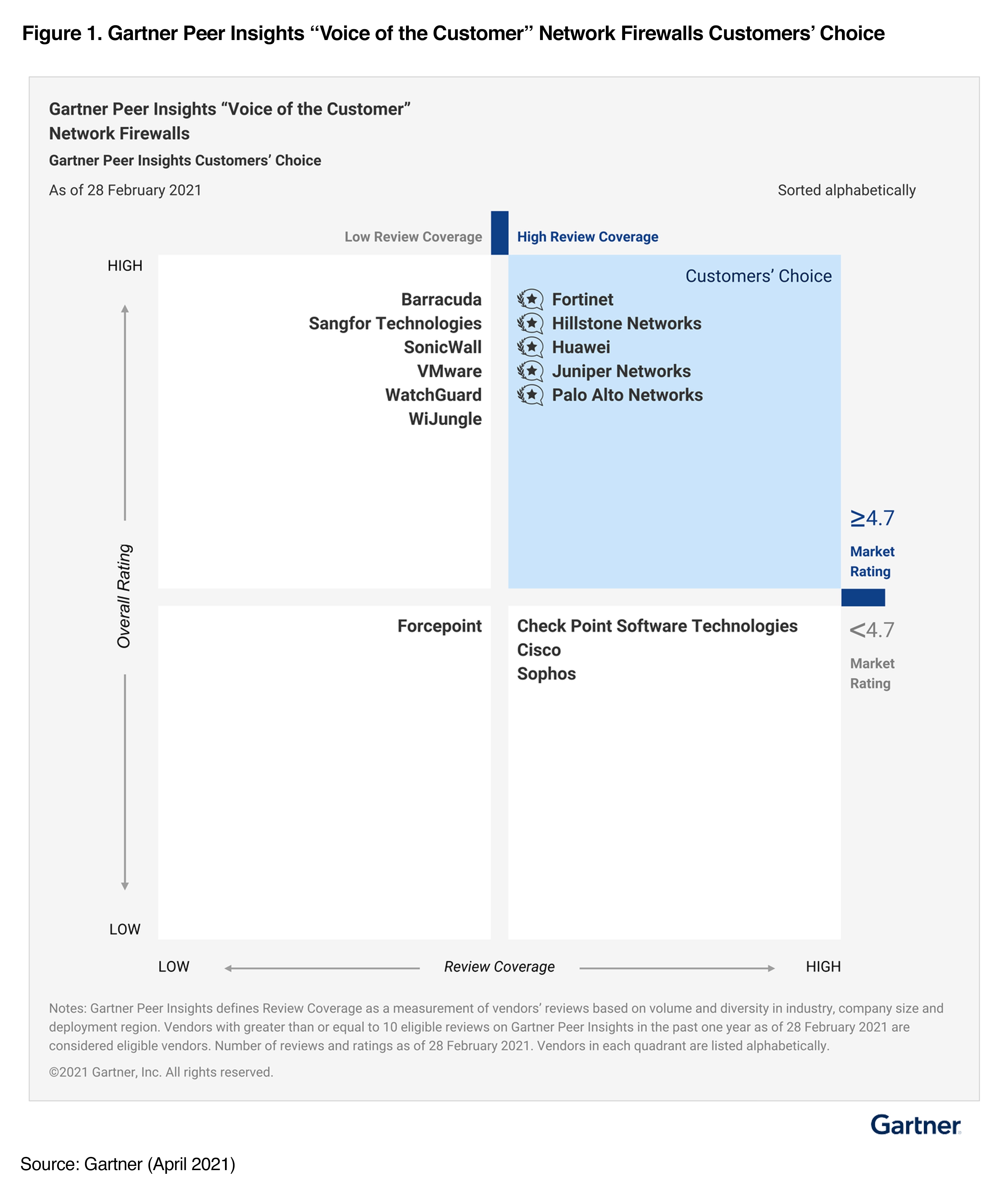 The Gartner Peer Insights "Voice of the Customer": Network Firewalls report for 2021 includes this chart, which shows that Palo Alto Networks has been named "Customers' Choice." 