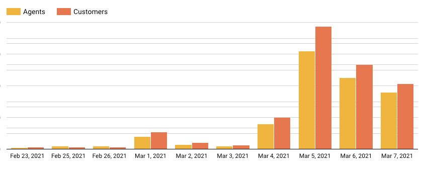 Figure 6. Hit count graph