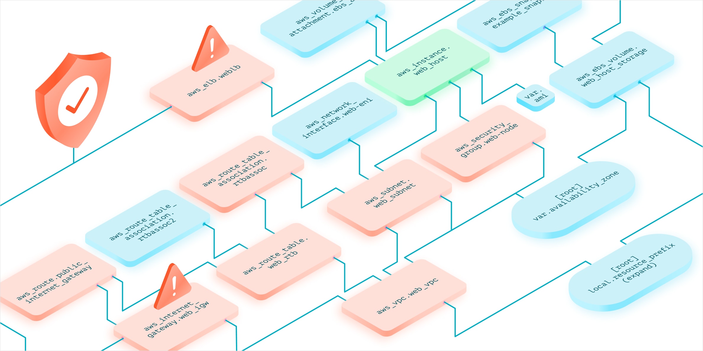 Graphic representation illustrating the complexity of declarative infrastructure as code mappings