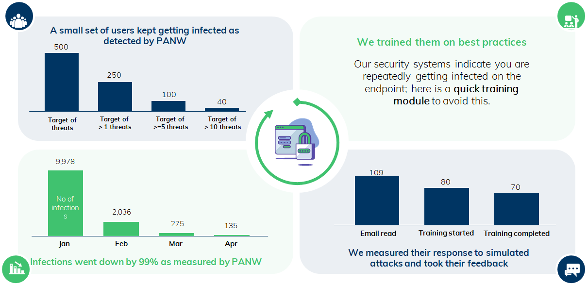 Case study overview. The integration between Palo Alto Networks’ Cortex XSOAR and SecurityAdvisor delivers a unique automated and event triggered approach created for SOC teams to build cyber-immunity across an organization with less overhead.